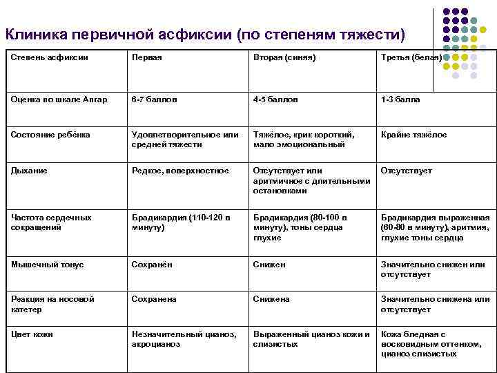 Клиника первичной асфиксии (по степеням тяжести) Степень асфиксии Первая Вторая (синяя) Третья (белая) Оценка