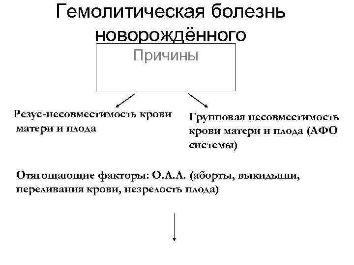 Гемолитическая болезнь новорождённого Причины Резус-несовместимость крови матери и плода Групповая несовместимость крови матери и