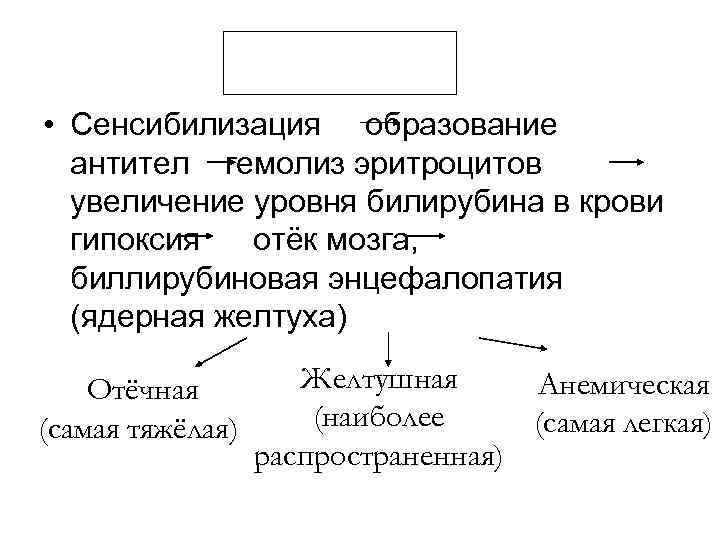 Патогенез • Сенсибилизация образование антител гемолиз эритроцитов увеличение уровня билирубина в крови гипоксия отёк