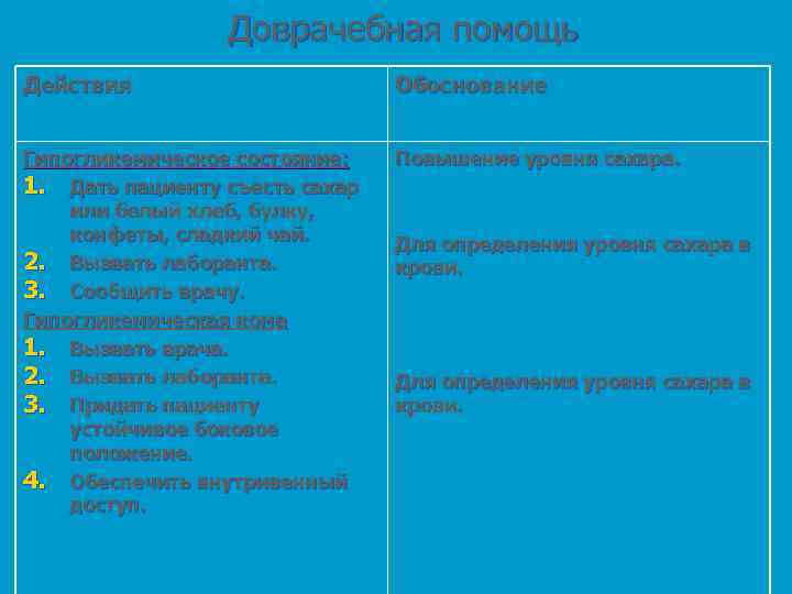 Доврачебная помощь Действия Обоснование Гипогликемическое состояние: 1. Дать пациенту съесть сахар или белый хлеб,