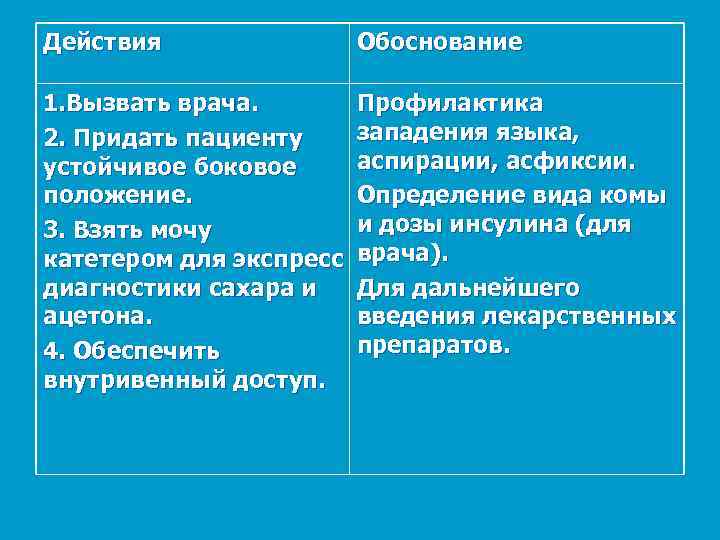 Действия Обоснование 1. Вызвать врача. 2. Придать пациенту устойчивое боковое положение. 3. Взять мочу