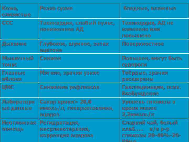 Кожа, слизистые Резко сухие бледные, влажные ССС Тахикардия, слабый пульс, пониженное АД Тахикардия, АД