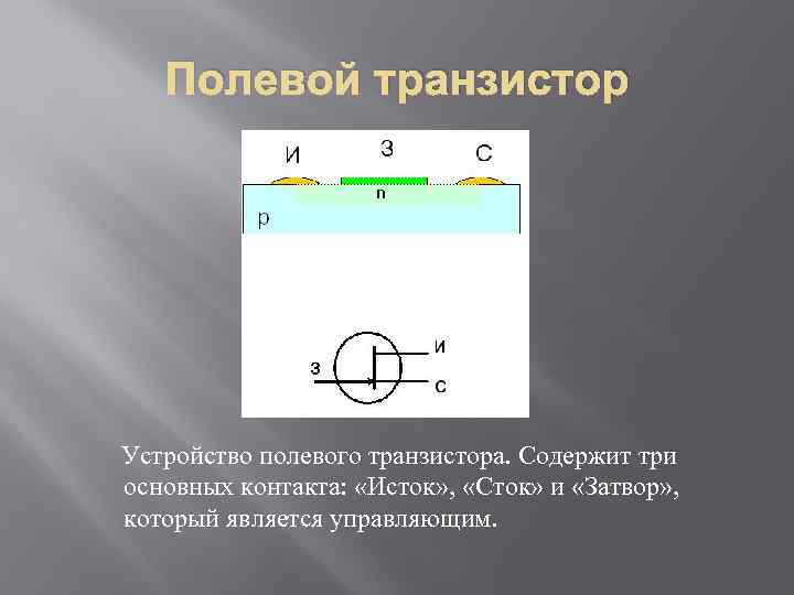 Полевой транзистор Устройство полевого транзистора. Содержит три основных контакта: «Исток» , «Сток» и «Затвор»