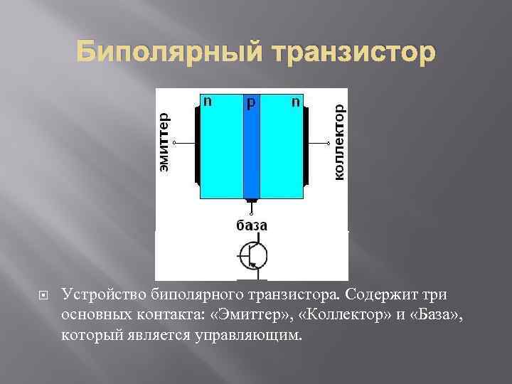 Биполярный транзистор Устройство биполярного транзистора. Содержит три основных контакта: «Эмиттер» , «Коллектор» и «База»