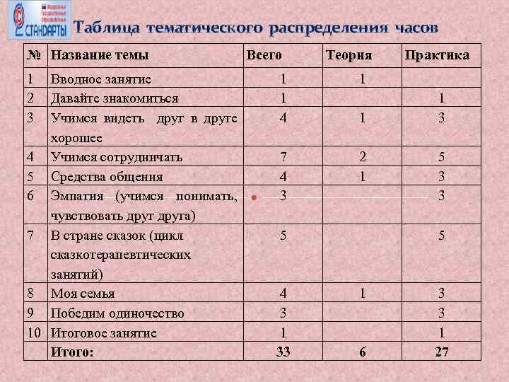 Таблица тематического распределения часов № Название темы 1 2 3 Вводное занятие Давайте знакомиться