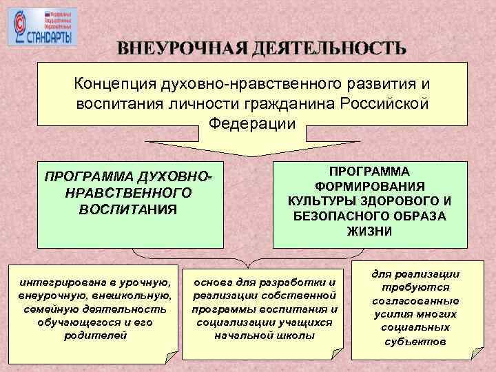 ВНЕУРОЧНАЯ ДЕЯТЕЛЬНОСТЬ Концепция духовно-нравственного развития и воспитания личности гражданина Российской Федерации ПРОГРАММА ДУХОВНОНРАВСТВЕННОГО ВОСПИТАНИЯ