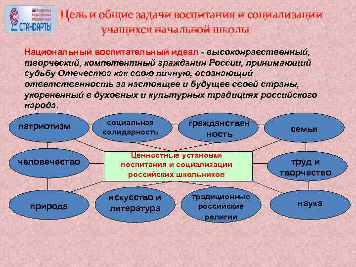 Цель и общие задачи воспитания и социализации учащихся начальной школы Национальный воспитательный идеал -