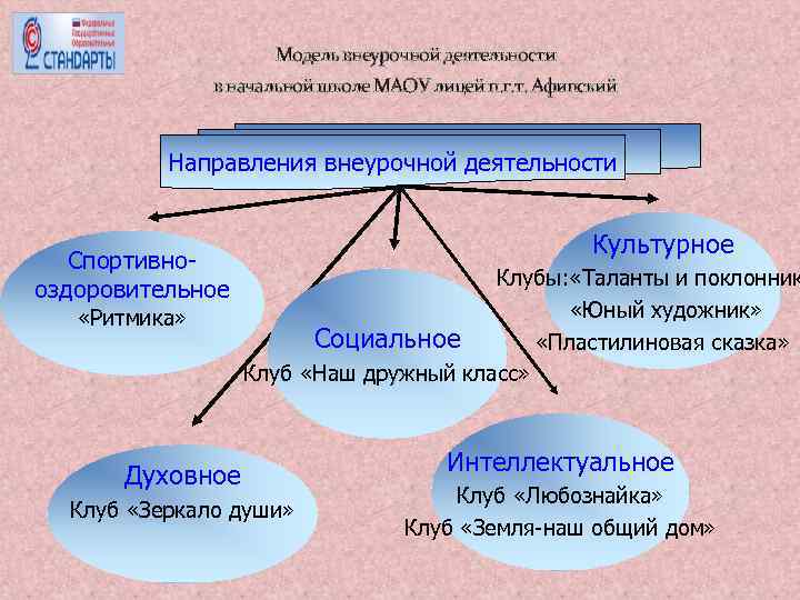 Модель внеурочной деятельности в начальной школе МАОУ лицей п. г. т. Афипский Направления внеурочной