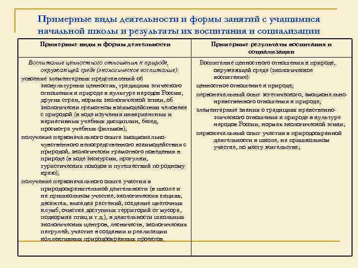 Примерные виды деятельности и формы занятий с учащимися начальной школы и результаты их воспитания