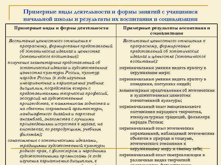 Примерные виды деятельности и формы занятий с учащимися начальной школы и результаты их воспитания