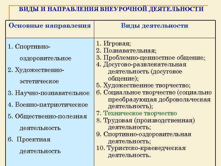 ВИДЫ И НАПРАВЛЕНИЯ ВНЕУРОЧНОЙ ДЕЯТЕЛЬНОСТИ Основные направления 1. Спортивно оздоровительное 2. Художественно эстетическое 3.