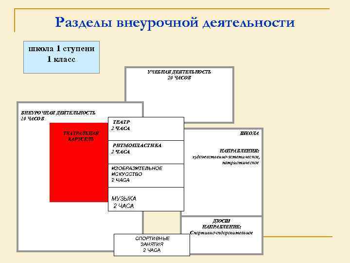 В целях реализации плана внеурочной деятельности организацией может предусматриваться использование