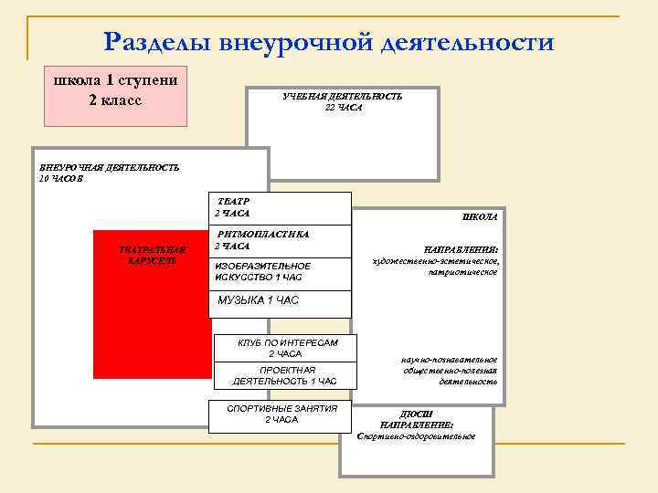 Разделы внеурочной деятельности школа 1 ступени 2 класс УЧЕБНАЯ ДЕЯТЕЛЬНОСТЬ 22 ЧАСА ВНЕУРОЧНАЯ ДЕЯТЕЛЬНОСТЬ