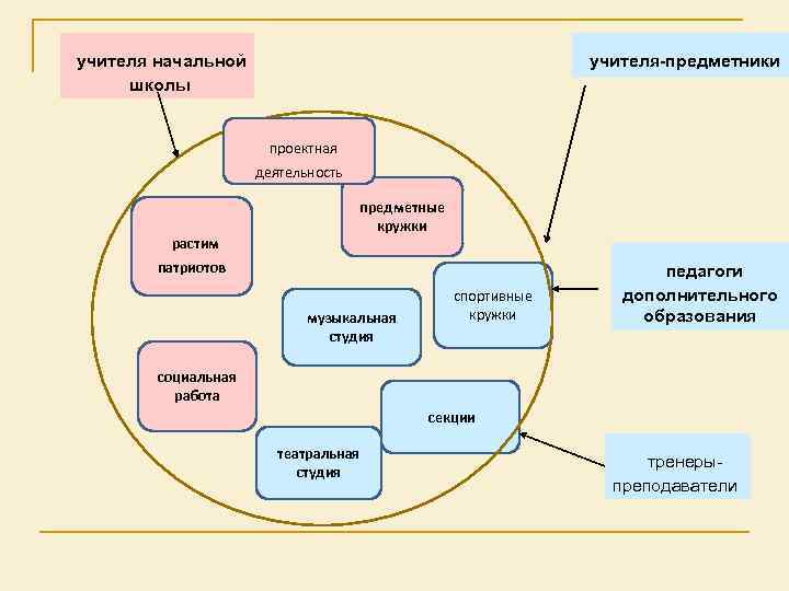 учителя начальной школы учителя-предметники проектная деятельность растим предметные кружки патриотов музыкальная студия спортивные кружки