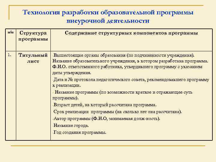 Технология разработки образовательной программы внеурочной деятельности п/п Структура программы 1. Титульный лист Содержание структурных