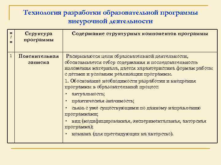 Технология разработки образовательной программы внеурочной деятельности п / п Структура программы Содержание структурных компонентов