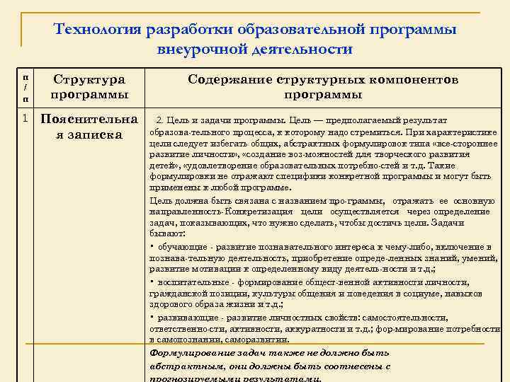 Технология разработки образовательной программы внеурочной деятельности п / п Структура программы Содержание структурных компонентов