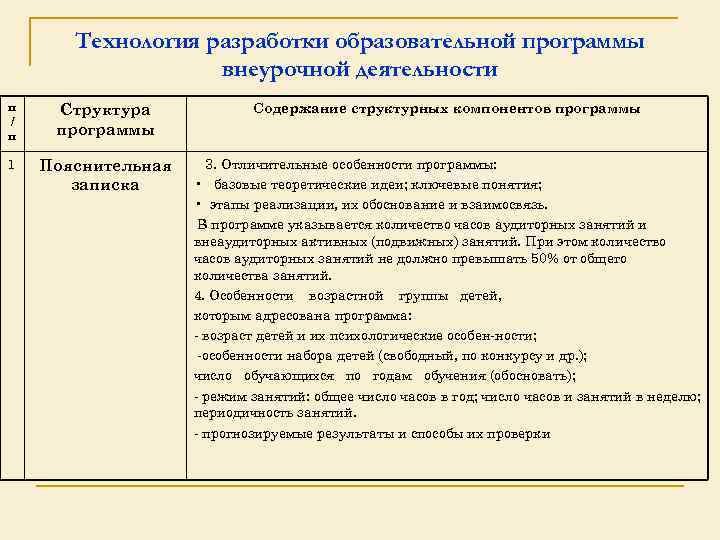 Технология разработки образовательной программы внеурочной деятельности п / п Структура программы Содержание структурных компонентов