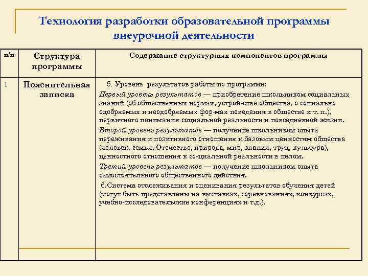 Технология разработки образовательной программы внеурочной деятельности п/п 1 Структура программы Пояснительная записка Содержание структурных