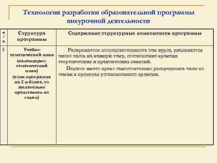 Технология разработки образовательной программы внеурочной деятельности п / п Структура программы 2 Учебнотематический план