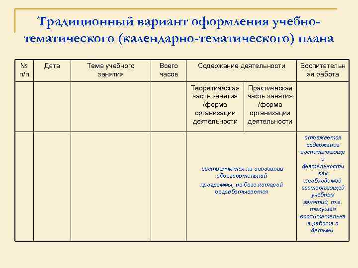 Традиционный вариант оформления учебнотематического (календарно-тематического) плана № п/п Дата Тема учебного занятия Всего часов