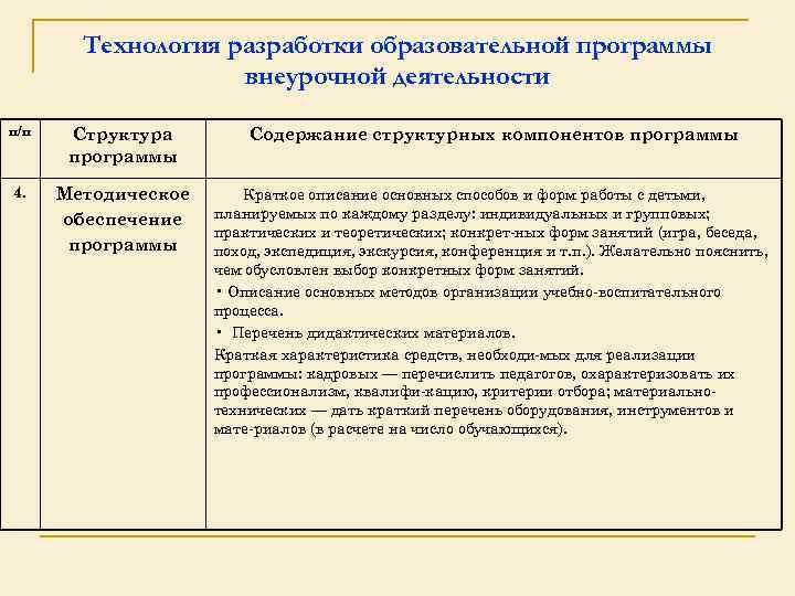 Технология разработки образовательной программы внеурочной деятельности п/п Структура программы Содержание структурных компонентов программы 4.