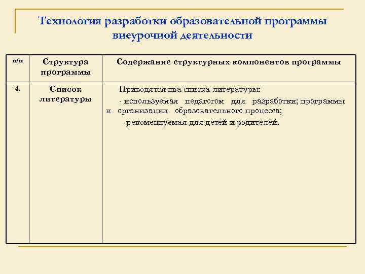 Технология разработки образовательной программы внеурочной деятельности п/п Структура программы 4. Список литературы Содержание структурных