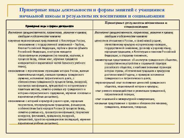 Примерные виды деятельности и формы занятий с учащимися начальной школы и результаты их воспитания