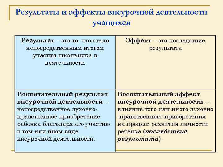 Результаты результат отличие