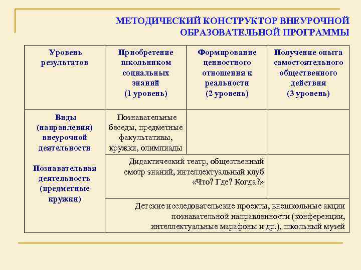 МЕТОДИЧЕСКИЙ КОНСТРУКТОР ВНЕУРОЧНОЙ ОБРАЗОВАТЕЛЬНОЙ ПРОГРАММЫ Уровень результатов Приобретение школьником социальных знаний (1 уровень) Виды