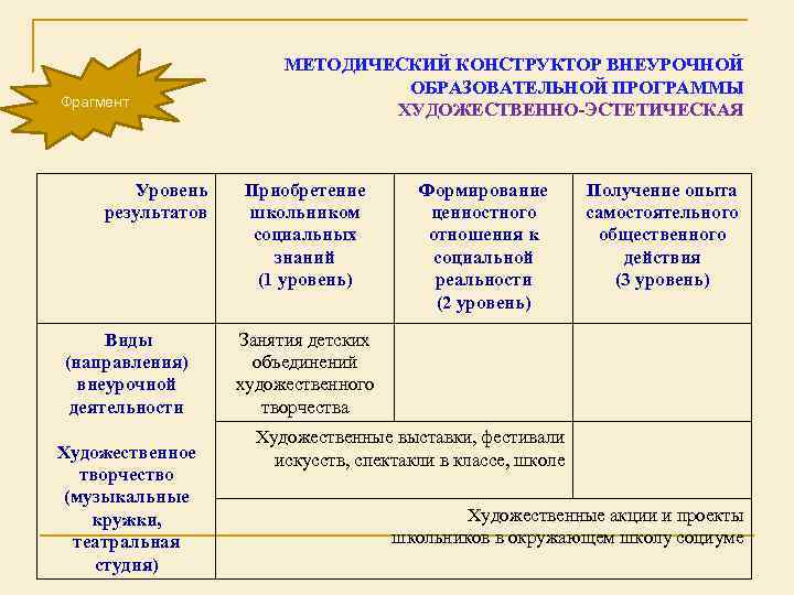 Фрагмент Уровень результатов Виды (направления) внеурочной деятельности Художественное творчество (музыкальные кружки, театральная студия) МЕТОДИЧЕСКИЙ