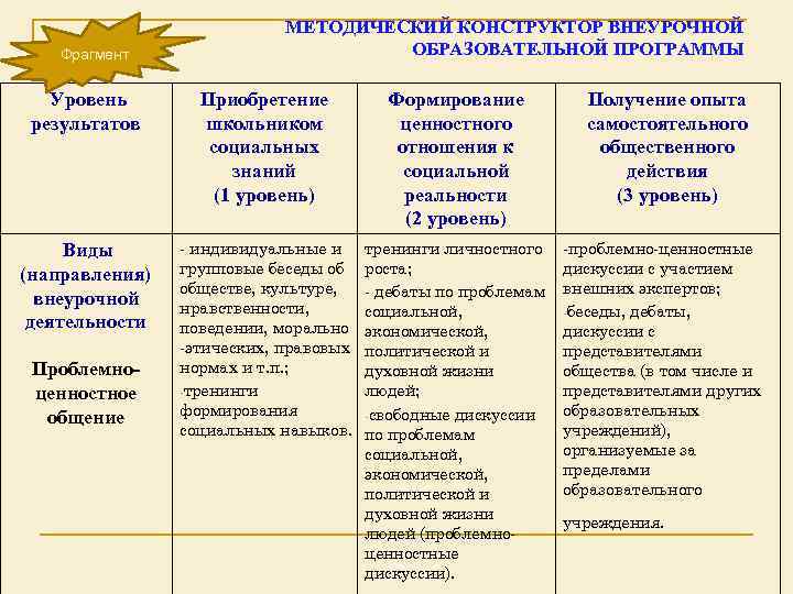 Фрагмент МЕТОДИЧЕСКИЙ КОНСТРУКТОР ВНЕУРОЧНОЙ ОБРАЗОВАТЕЛЬНОЙ ПРОГРАММЫ Уровень результатов Приобретение школьником социальных знаний (1 уровень)