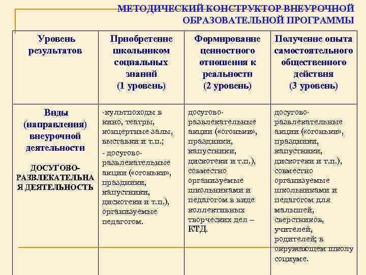 МЕТОДИЧЕСКИЙ КОНСТРУКТОР ВНЕУРОЧНОЙ ОБРАЗОВАТЕЛЬНОЙ ПРОГРАММЫ Уровень результатов Приобретение школьником социальных знаний (1 уровень) культпоходы