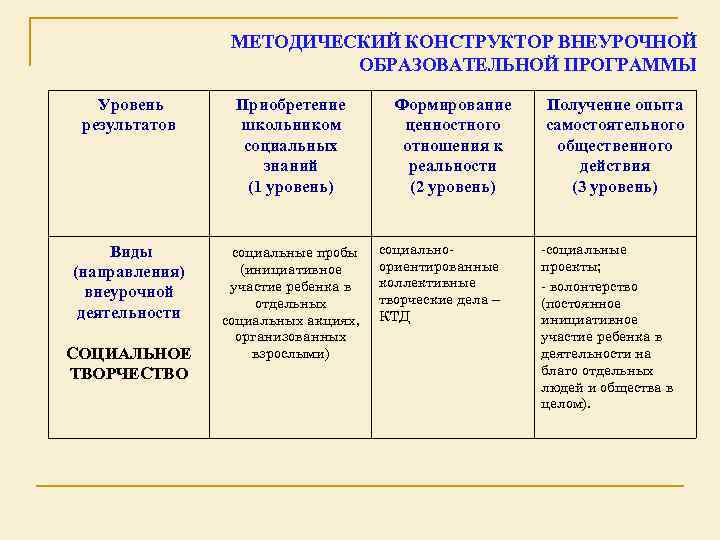 МЕТОДИЧЕСКИЙ КОНСТРУКТОР ВНЕУРОЧНОЙ ОБРАЗОВАТЕЛЬНОЙ ПРОГРАММЫ Уровень результатов Приобретение школьником социальных знаний (1 уровень) Виды