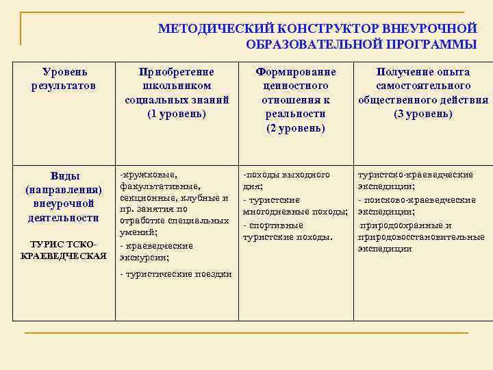 МЕТОДИЧЕСКИЙ КОНСТРУКТОР ВНЕУРОЧНОЙ ОБРАЗОВАТЕЛЬНОЙ ПРОГРАММЫ Уровень результатов Приобретение школьником социальных знаний (1 уровень) Формирование