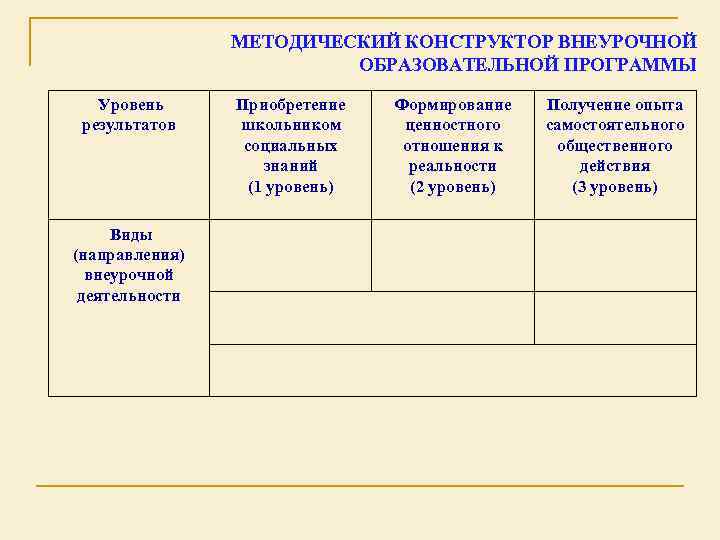 МЕТОДИЧЕСКИЙ КОНСТРУКТОР ВНЕУРОЧНОЙ ОБРАЗОВАТЕЛЬНОЙ ПРОГРАММЫ Уровень результатов Виды (направления) внеурочной деятельности Приобретение школьником социальных