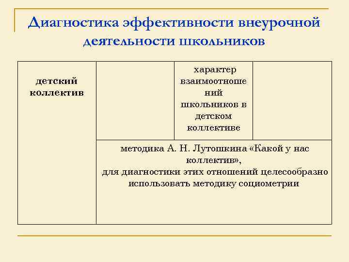 Диагностика эффективности внеурочной деятельности школьников детский коллектив характер взаимоотноше ний школьников в детском коллективе