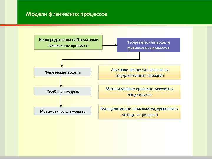 Выберите физические процессы