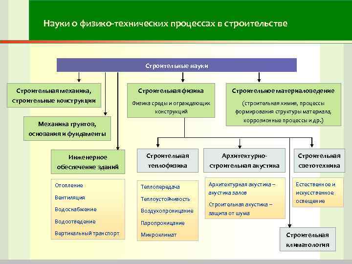 Науки о физико-технических процессах в строительстве Строительные науки Строительная механика, строительные конструкции Строительная физика