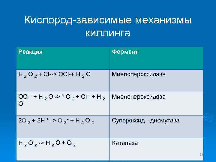 Кислород-зависимые механизмы киллинга Реакция Фермент H 2 O 2 + Cl--> OCl-+ H 2