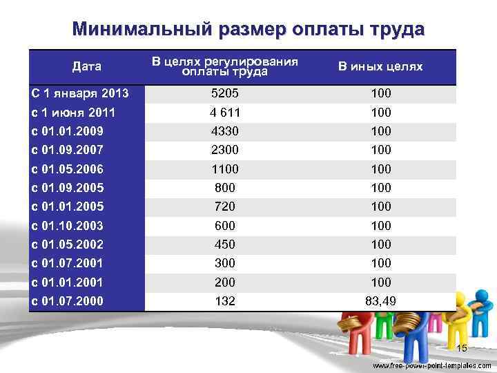 Минимальный размер составляет. Минимальный размер оплаты труда. Минимальный размер оплаты. Минимальная заработная плата. Минимальный размер зарплаты.