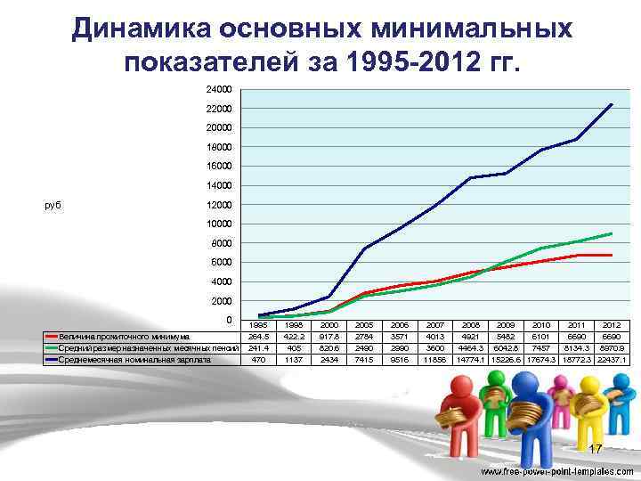 Динамика основных минимальных показателей за 1995 -2012 гг. 24000 220000 18000 16000 14000 руб