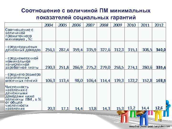 Минимальное население. Соотношение доходов с величиной прожиточного минимума. Соотношение среднедушевых денежных доходов населения. Соотношение среднедушевого дохода и прожиточного минимума. Среднедушевые денежные доходы населения к прожиточному минимуму, %.