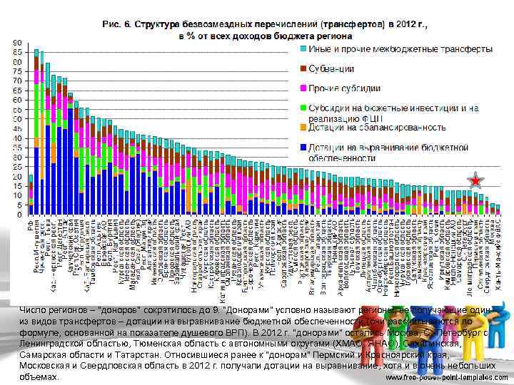 Число регионов – "доноров" сократилось до 9. "Донорами" условно называют регионы, не получающие один