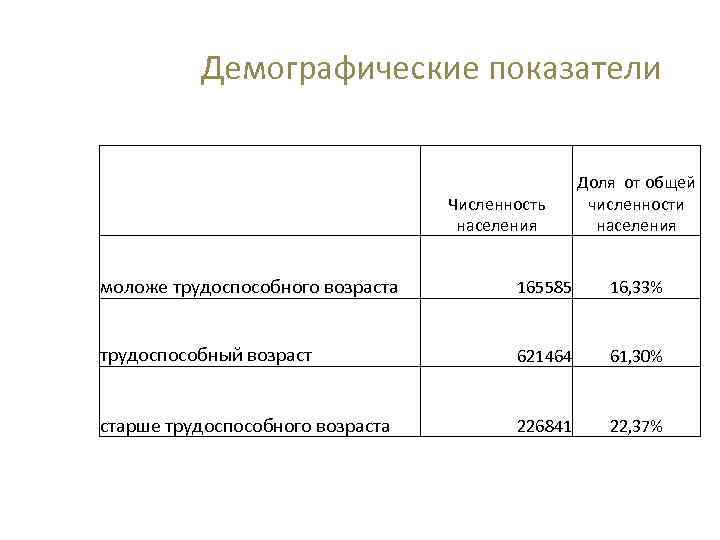 Демографические показатели Численность населения Доля от общей численности населения моложе трудоспособного возраста 165585 16,