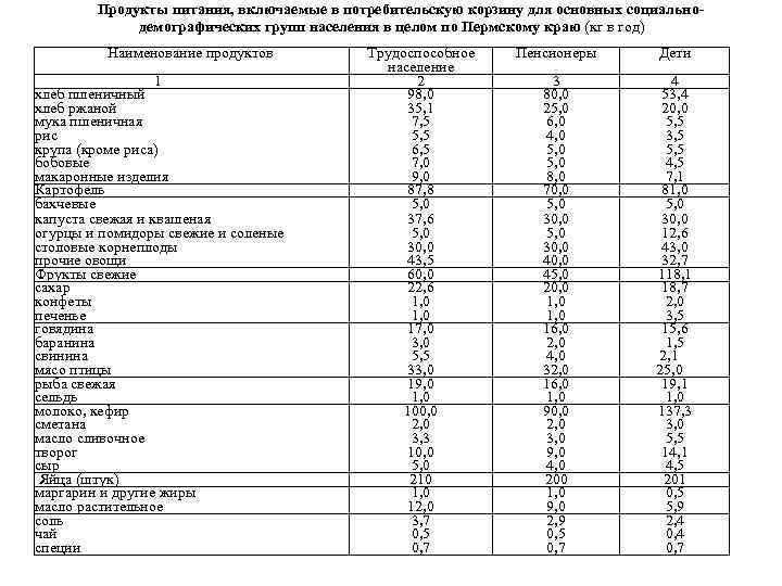 Расчет стоимости потребительской корзины