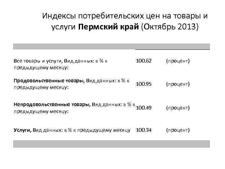 Индексы потребительских цен на товары и услуги Пермский край (Октябрь 2013) Все товары и