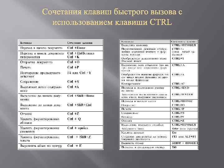 Сочетания клавиш быстрого вызова с использованием клавиши CTRL 