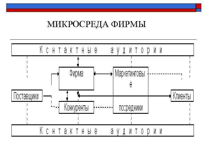 МИКРОСРЕДА ФИРМЫ 