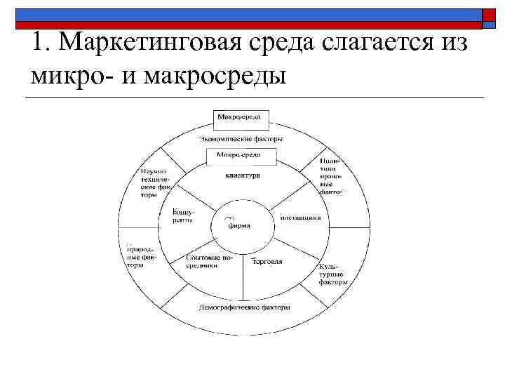 1. Маркетинговая среда слагается из микро- и макросреды 